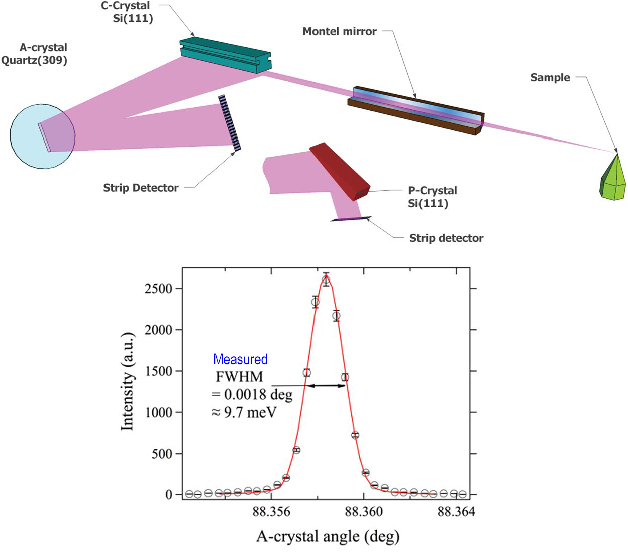 Crystal Optics Advanced Photon Source